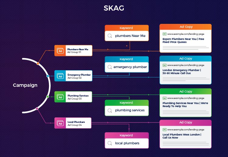 Google ads SKAG structure