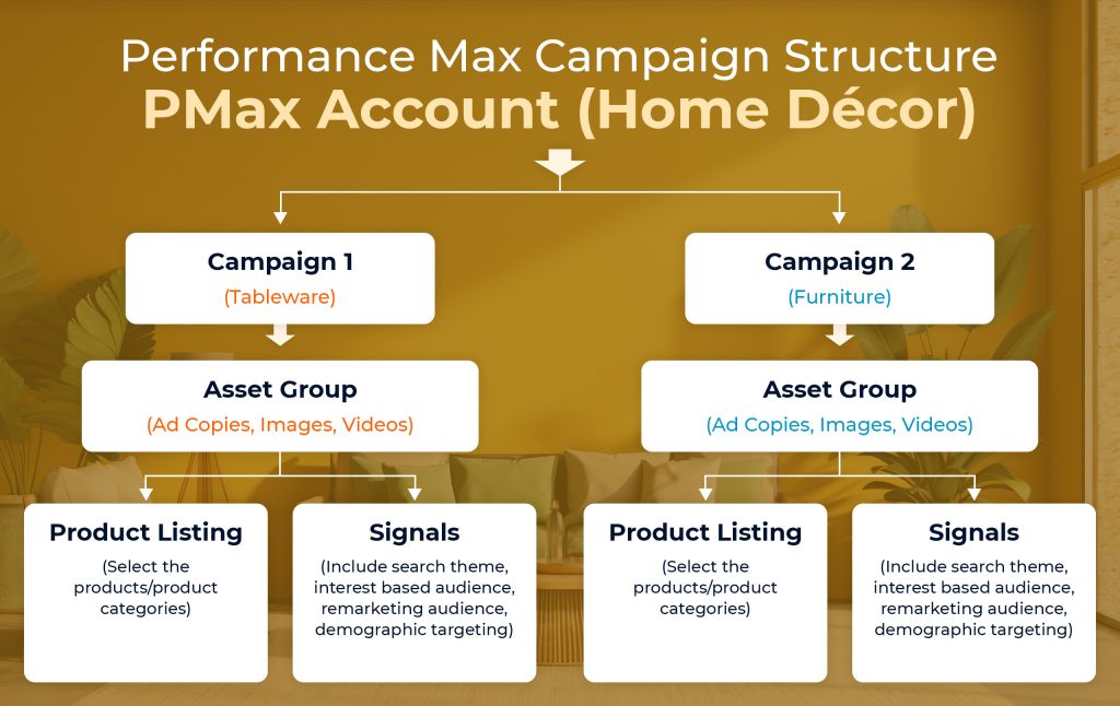 A Detailed Performance Max Campaign Structure For Home Decor Brands 