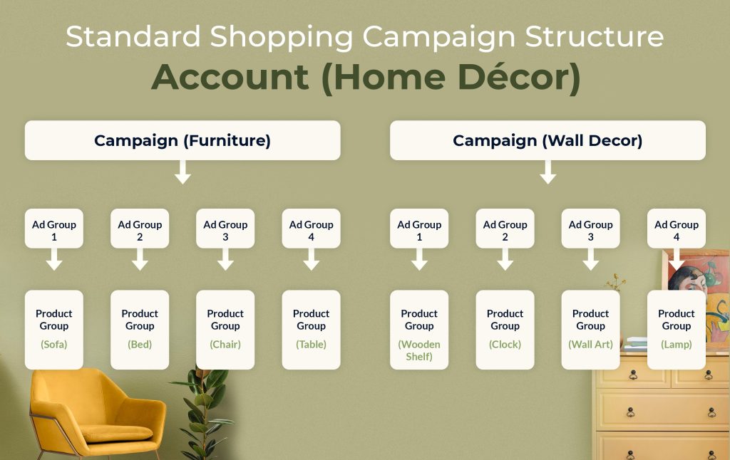 A Detailed Standard Shopping Campaign Structure For Home Decor Brands 