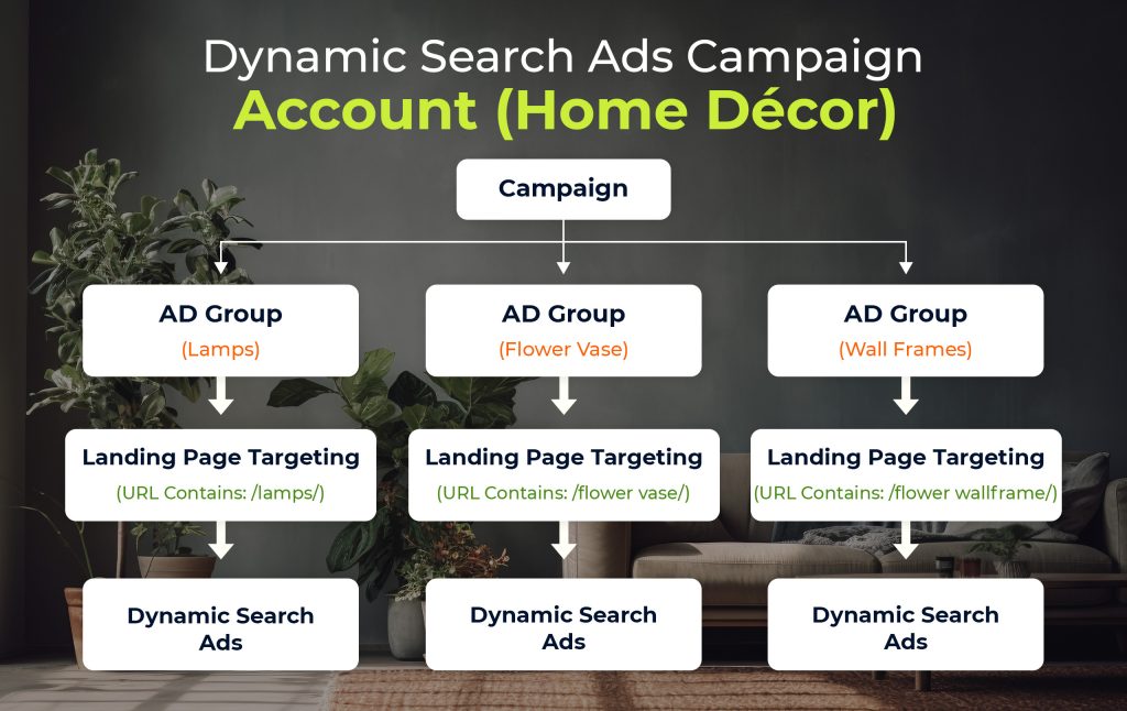 A Dynamic Search Ads Campaign Structure For Home Decor Brands 