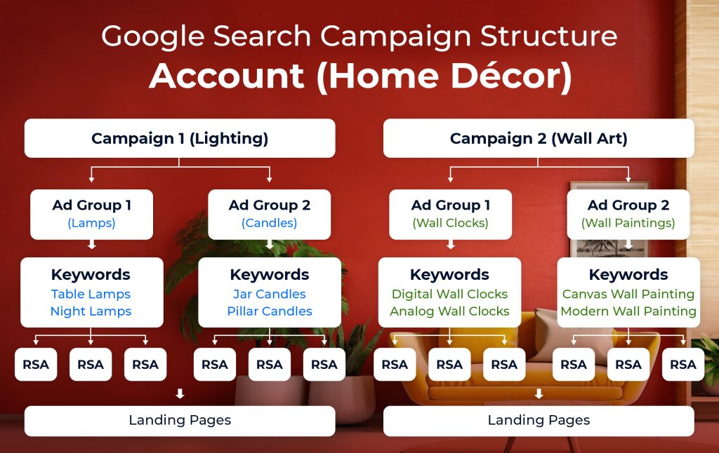 A Detailed Google Search Campaign Structure For Home Decor Brands 